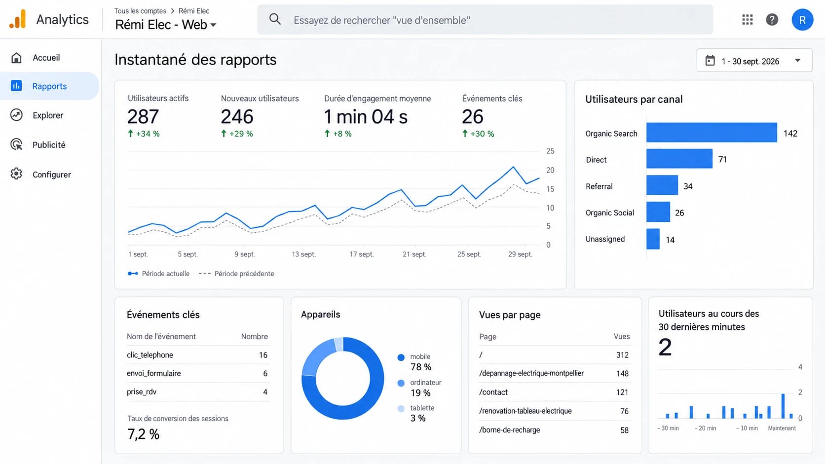 Statistiques de fréquentation du site de Rémi Élec sur septembre 2026 : 287 visiteurs, dont la moitié arrivée par la recherche Google, 16 clics sur le téléphone et 6 formulaires de devis envoyés.